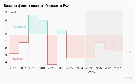 Российский бюджет в минусе: причины и перспективы превышения дефицита за год